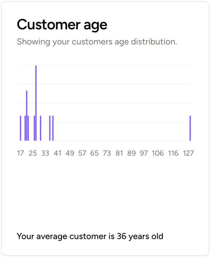 π Learn the average age and age distribution of your customers. Tailor your offer to the lifestyle of those you work for.