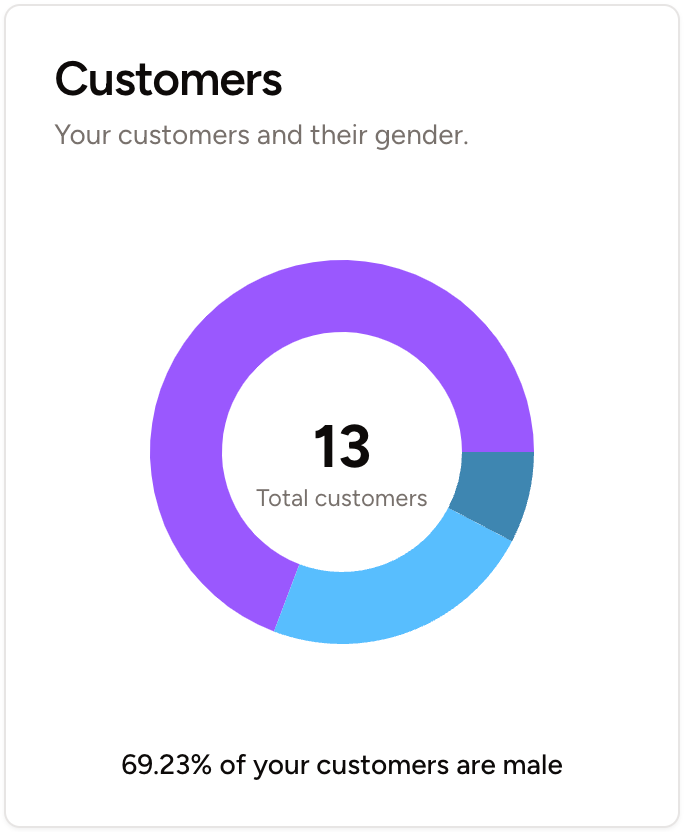 π Your customers deserve special treatment. Make sure you know who you're talking to.