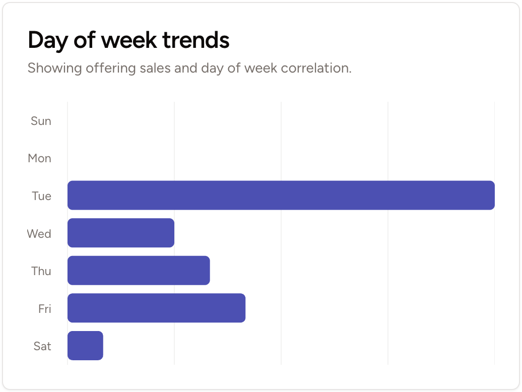 π High interest in an offer on weekdays, and waning on weekends? Plan your schedule and supplies based on data, not intuition!