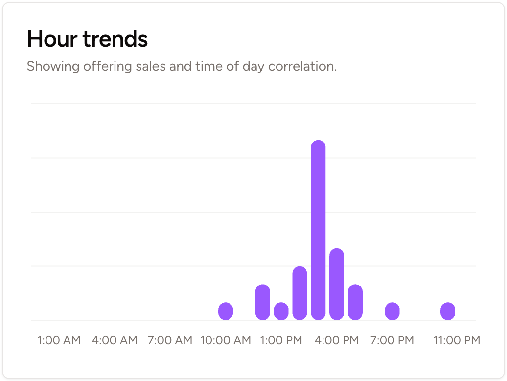π Hourly trends will help tailor promotions. Prepare a coupon that will encourage customers to purchase this offer in the morning as well.
